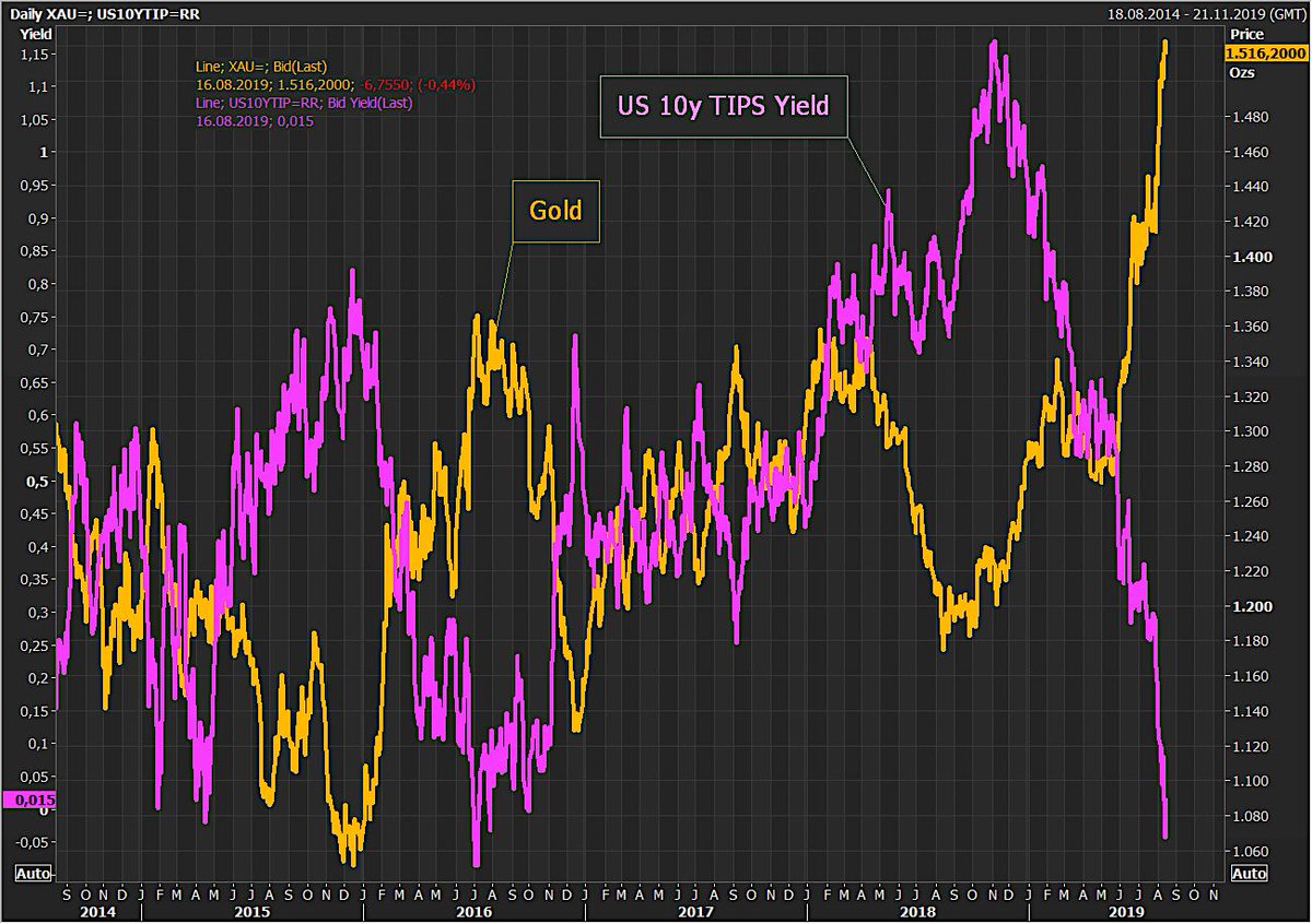 Tips Yield Chart