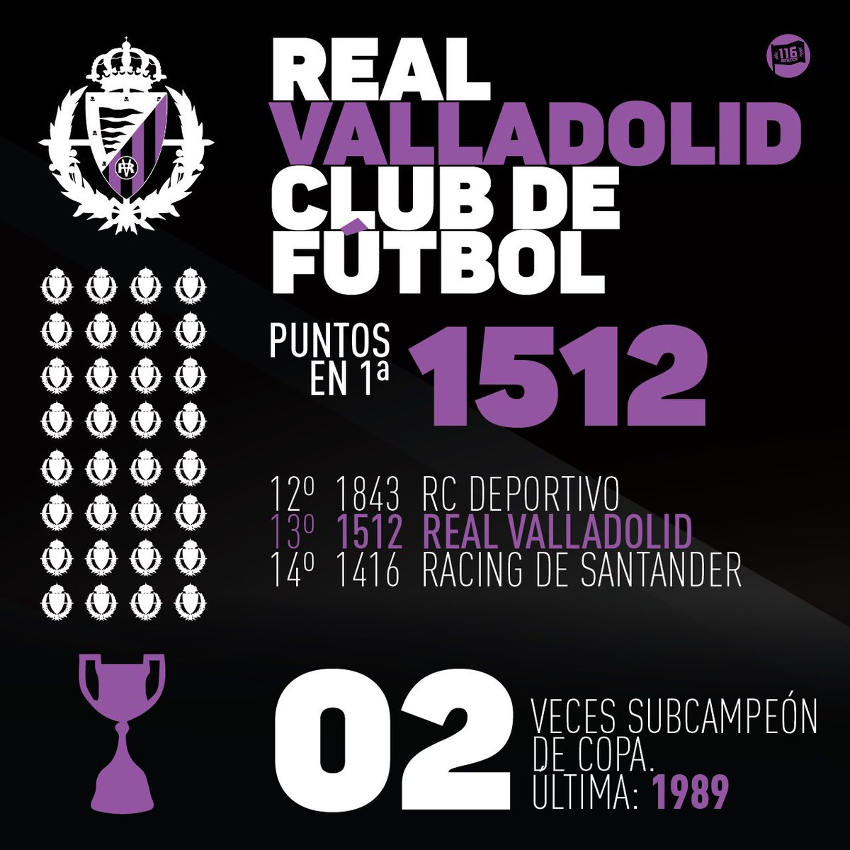 116minutos's tweet photo. Proyecto continuista en Pucela. Pocos cambios en el bloque del Valladolid, que aspira a mantenerse de nuevo en la élite. Sandro, Pedro Porro o Lunin son algunas de sus novedades! ✍🏼💜 #pucela #blanquivioleta #realvalladolid #valladolid #josezorrilla #sergiguardiola #sandroramirez https://t.co/GwuMoVckHi