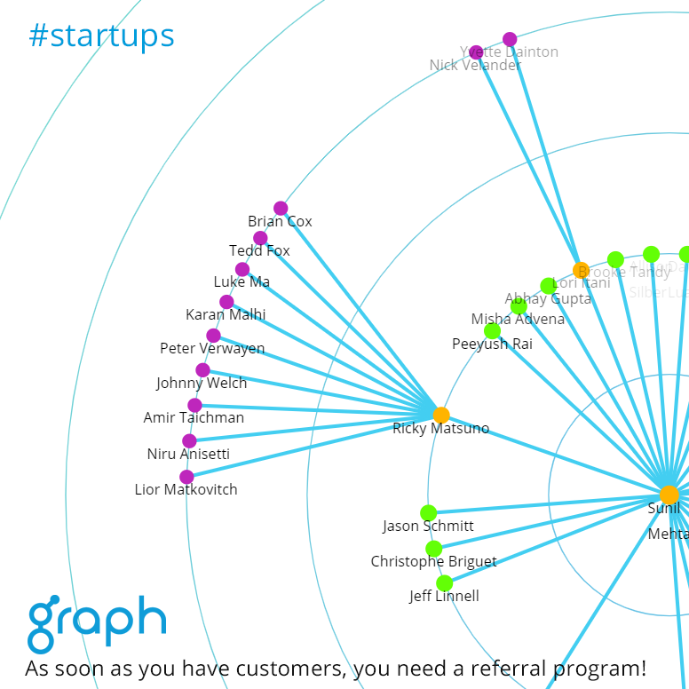 GraphMyNetwork's tweet photo. As soon as you have customers, you need a customer referral program. Your simplest answer is Graph. https://t.co/G4hh1L7Xn1 #startupgrind #launchscale #startups #TechStartups #entrepreneurs #unicorns #thoughtleader #networking #graphmynetwork https://t.co/mWSZwEb4JQ