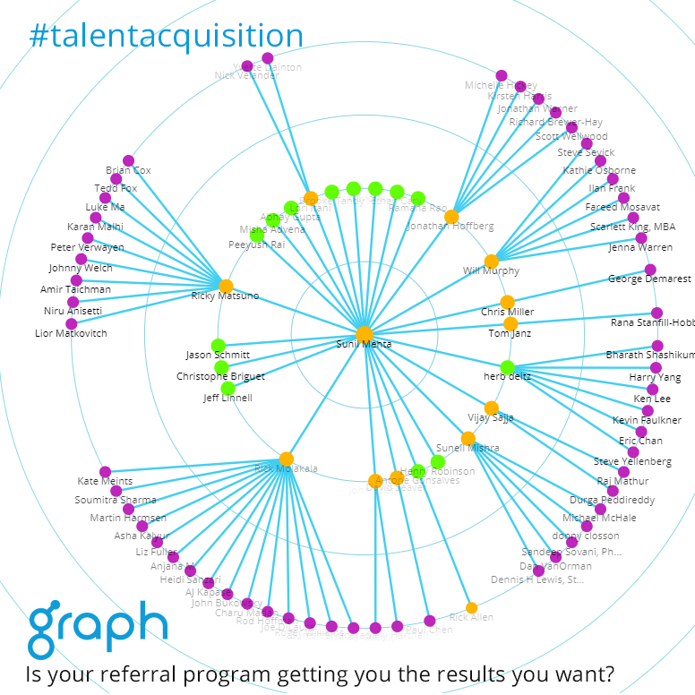 GraphMyNetwork's tweet photo. Is your referral program getting you the results you want? Use Graph, cut your time and cost of getting referrals and stay in control of the process. https://t.co/mbZVukuCg7 #employeereferrals #talentstrategy #recruiting #socialrecruitment #graphmynetwork https://t.co/KwuEQXdtGq