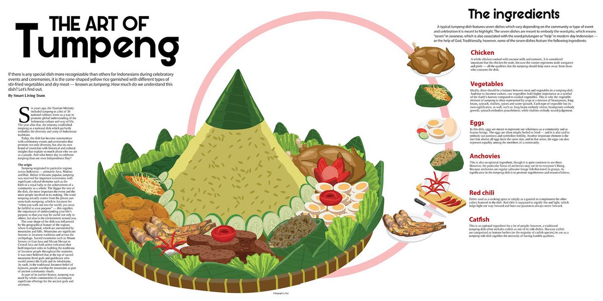 jpsmartliving's tweet photo. Food is a huge part of any culture and celebration. Here in Indonesia, Tumpeng ticks all the list. Learn more about this dish and all it's glory on today's The Jakarta Post Smart Living, on papers and e-papers. https://t.co/op4tlwOTb4 https://t.co/RdWqBezxQL