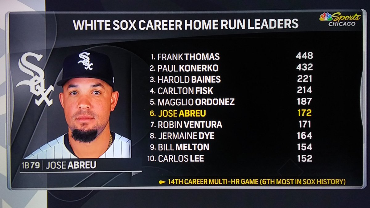 sidkid80's tweet photo. With his 2 home run performance at Anaheim on Thursday, Jose Abreu enters elite company with the long ball in #WhiteSox history. #CWSvsANA #MLB #WhiteSoxTalk #SoxRebuild #LetTheKidsPlay #Pito #SouthSideHitmen #SouthSideOrDie #YouCanPutItOnTheBoardYes #108ing https://t.co/hHZC2iyldn
