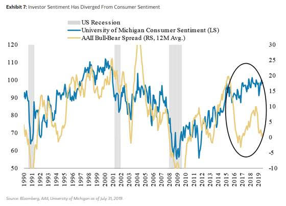 dlacalle_IA's tweet photo. US Consumer Confidence Defies Bull-Bear Spread Signals Of Investor Concerns.

The two indicators were closely correlated for years.

Who is right? The US consumer or the US financial investor? https://t.co/on1cK3wY78