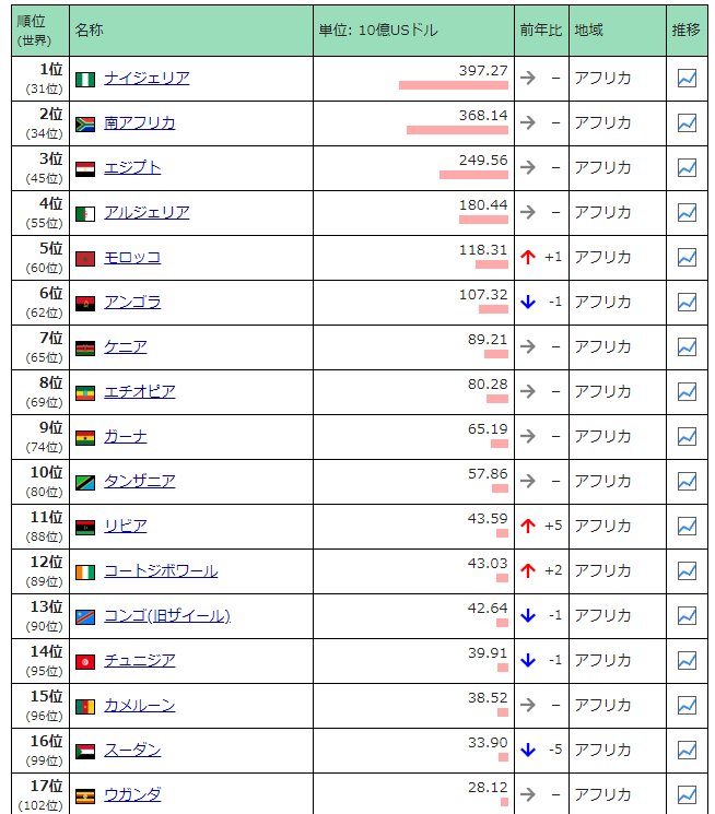 世界四季報 בטוויטר アフリカの名目gdpランキング 世界経済のネタ帳 T Co Mijlk0ohwl 1位 ナイジェリア 3972億ドル 2位 南アフリカ 3681億ドル 3位 エジプト 2495億ドル 4位 アルジェリア 1804億ドル 5位 モロッコ 11億ドル アフリカ大陸 2 3兆