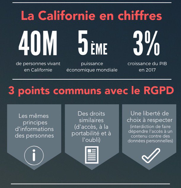 fadouce's tweet photo. #RGPD versus #CCPA ! La Californie a mis en place sa propre loi sur la protection des données personnelles, la CCPA et qui s’inspire du RGPD. Des différences : la possibilité d’être rémunéré, contre l’octroi de données personnelles. Via @dentsuaegisFR https://t.co/sEcWGhscya