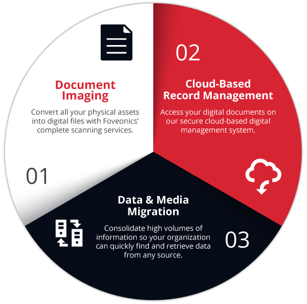 Foveonics's tweet image. Foveonics Document Solutions can help your business optimize its existing paper document management system by providing complete digital transformation services from start to finish. #documentprocessingservices 
Click- foveonics.com/services/digit…
