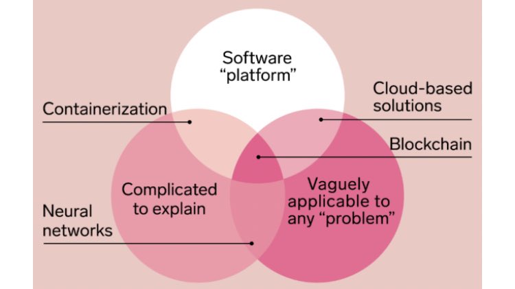 wittfra's tweet photo. Ich lache immer noch über die Formulierung „vaguely applicable to any ‚problem‘“. #blockchain #chartgeist via @WIRED https://t.co/5ps79Bx6Uo