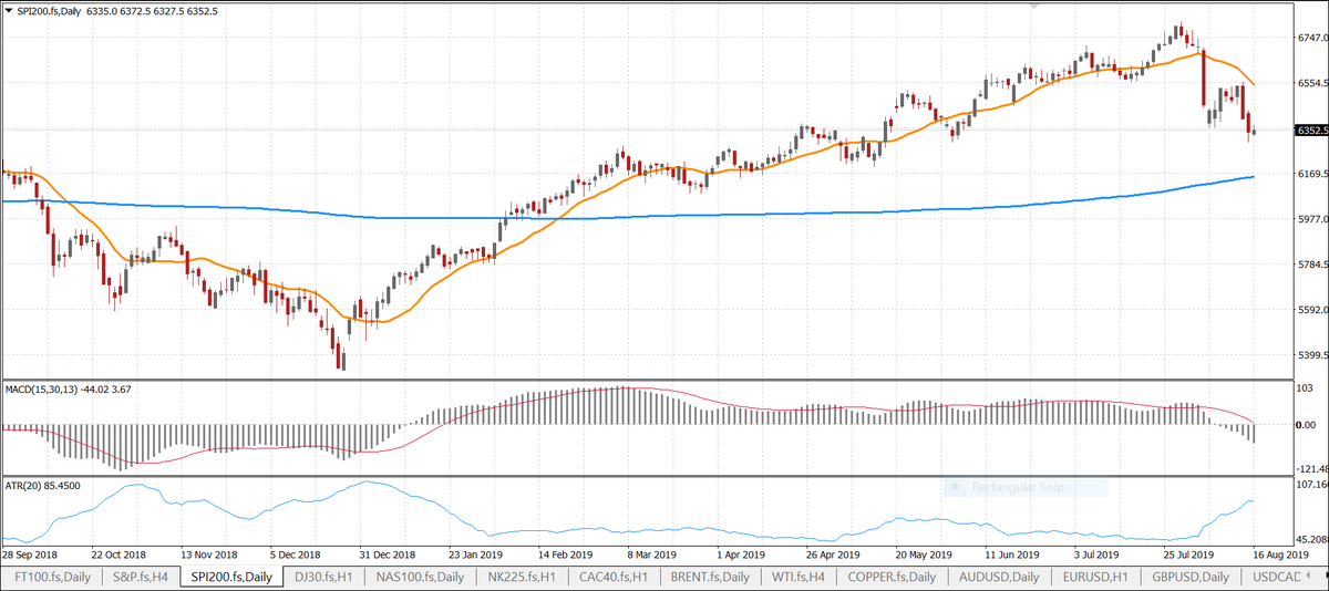 axi_official's tweet image. Local stocks failed to hang on to their early gains and closed just a tad above 6400 level. The $SPI lost 2.6 pts as #CommServices sector, down 2.78% proved to the heaviest weight on the index today. #Energy is down .89%.
$XJO #ASX200 #ausbiz #trading
Losses may exceed deposits