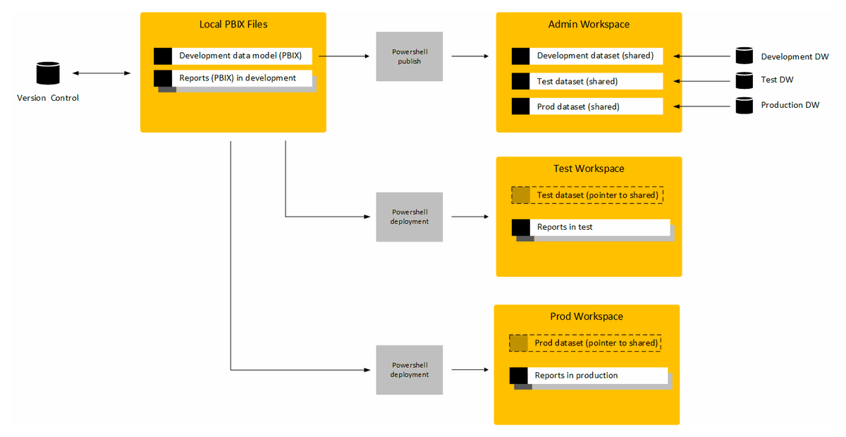 fhedenstrom's tweet photo. Blog post: Replacing Analysis Services with Power BI shared datasets
https://t.co/5Fj2Q4S4ij
#PowerBI #SSAS https://t.co/oRuZ48VPi1