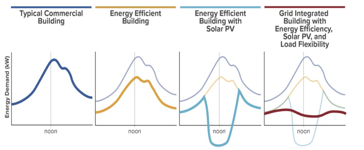 SANS10400's tweet image. ... and, of course, we need to understand that our &quot;unique demand profile&quot; can now be changed at will. Thats exactly what #SmartGrids do - they work with the #SmartLoads

Beneficial coexistence, #GoodGridCitizens etc etc   

For example the Grid-integrated Efficient Building