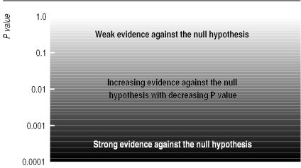 "The high volume and contradictory nature of medical research findings is not only because of publication bias. A more fundamental problem is the widespread misunderstanding of the nature of statistical significance".
An old but still interesting topic! 
buff.ly/2YUo9zh