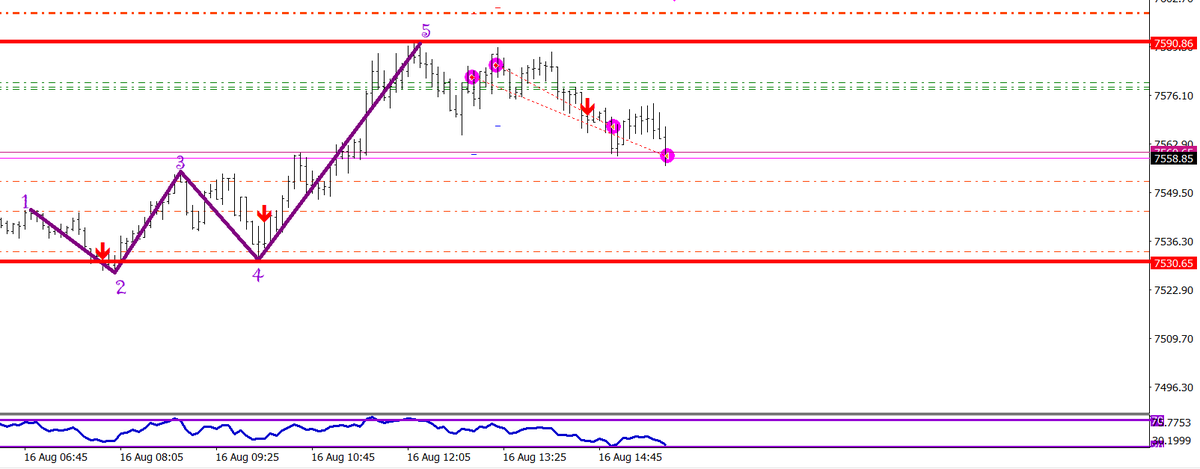 mmilken's tweet photo. $NQ 5m: Segundo parcial cerrado en TP 💶🤓📉🤓👨🏫#livescalping #OndaDeWolfe #WolfeWave #pacienciaydisciplina #trading #gestióndelriesgo #threadsdontlie #vamooosss https://t.co/XyxaPe4vHg