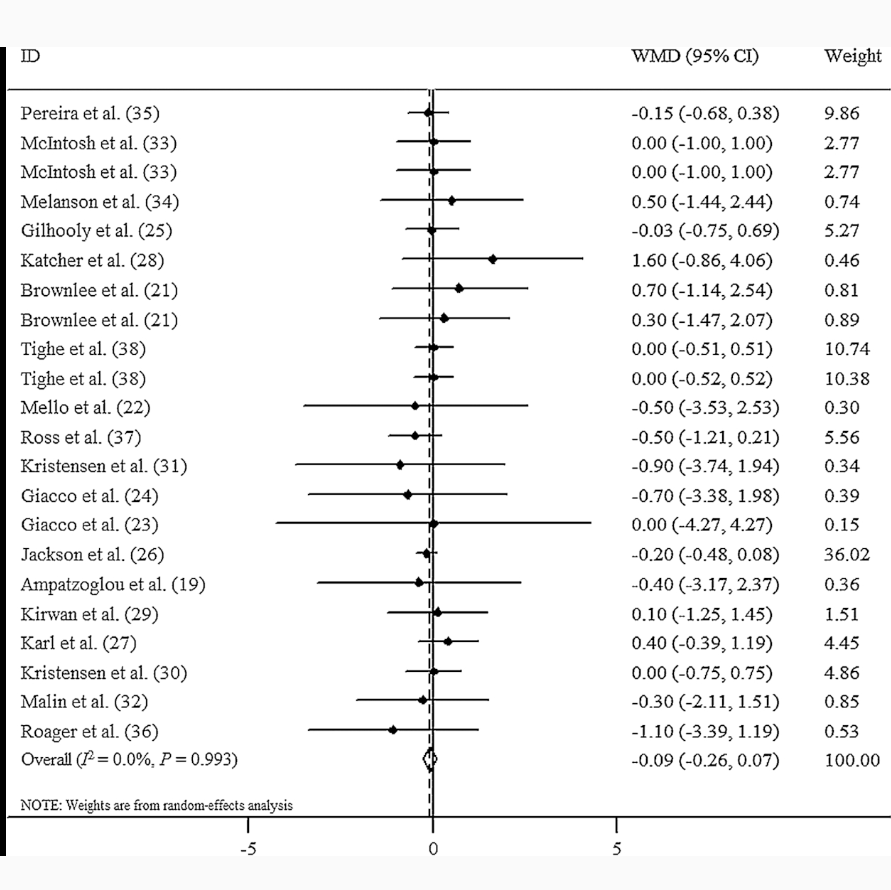 davidludwigmd's tweet photo. Whole grain consumption caused NO wt loss in meta-analysis of trials. For those with obesity or diabetes, wt GAIN occurred

👉Many whole grains processed, high glycemic load
👉Whole kernel grains (rye, oats, teff) better choices

👉Or ⬇️ total grain intake https://t.co/Gl9MeThedx https://t.co/GdWGveWeJu