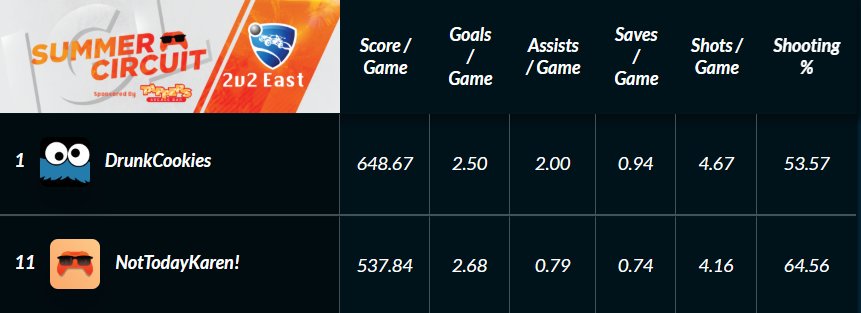 TheMFNarwhal's tweet image. HUGE CONGRATS to our #RocketLeague 2v2 squad @Drunk_Cookies and NotTodayKaren on an amazing undefeated 6-0 @IndyGaming317 season! Can't wait for an equaly amazing Playoffs starting next week! #esports #Playoffhype #SummerCircuit #Undefeated #maximumeffort