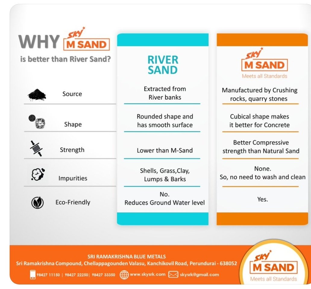 LaxRon3's tweet photo. #ManufacturedSand 
River sand has no control over quality while M sand has better quality control since it is manufactured in a controlled environment. It is eco friendly, causes less damage to environment as compared 2 river sand. It's cost effective, can make available faster👍 https://t.co/ENItYqqnTV