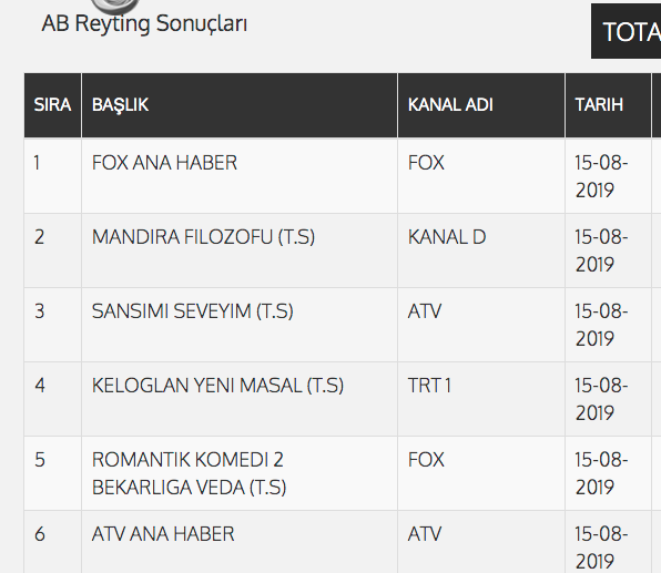 MufitCanSACINTI's tweet image. Yok artık!
Şımartıyorsunuz ama...
35 mi, 40ıncı tekrarı mı artık sayamıyorum ama
Mandıra Filozofu dün yine tüm kategorilerde 2. olmuş...
Latife bir yana ilginiz için teşekkür ederim...
Seyreden de seyretmeyen de sağolsun...