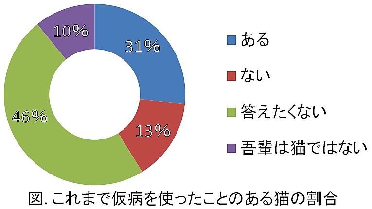 青木防災 公式 Ar Twitter アンケート結果 大阪市の飼い猫 計2 000匹を対象にアンケート調査を行ったところ 実に30 以上の飼い猫が仮病を使ったことが ある と回答しており また約半分の飼い猫が 答えたくない と回答していることから 実際に