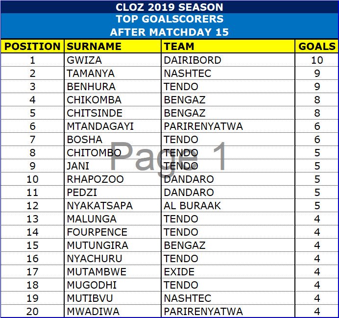 CommsLeagueZim's tweet photo. @Dairibord FC's James JBoss Gwiza leads the golden boot race after his wonder-strike against Bengaz took him to 10-goals for the season.

Veteran Tichaona Pedzi of Dandaro FC turned back the hands of time to score a brilliant solo effort which took his season's tally to 5-goals! https://t.co/g1IbhXtKCx