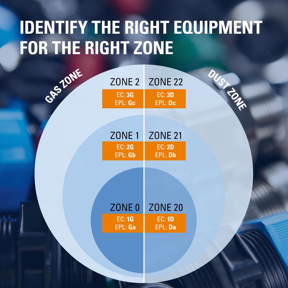 rstahlgroup's tweet photo. Here’s our next lesson! Make yourself aware about Equipment Categories (EC) and Equipment Protection Level (EPL) determining the safety level for any equipment in hazardous areas. Visit - https://t.co/nR68mnuvAa
#RSTAHL #YourPartnerInEx #TheStrongestLink #ExLearning https://t.co/Z0L8SALaym