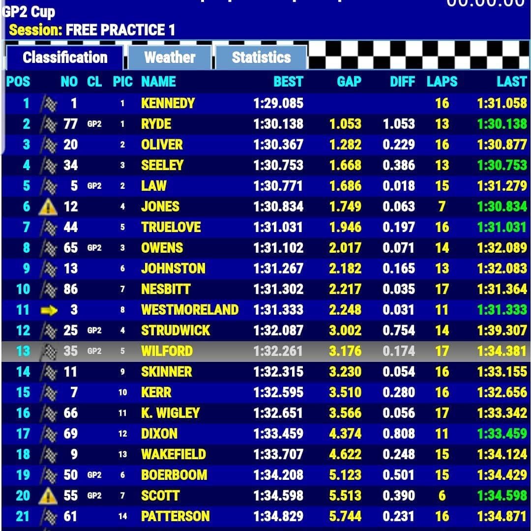 Great Result for <a href="/MasonlawML/">Mason law</a> onboard the Team Quattro ABM GP2 Triumph in the First <a href="/dickies/">Dickies</a> Supersport/GP2 Free Practice session. P5 Overall and P2 in class. Fantastic job by the team with more to come in Free Practice 2!! <a href="/OfficialBSB/">British Superbike Championship</a> <a href="/CadwellPark/">Cadwell Park</a> #ABM