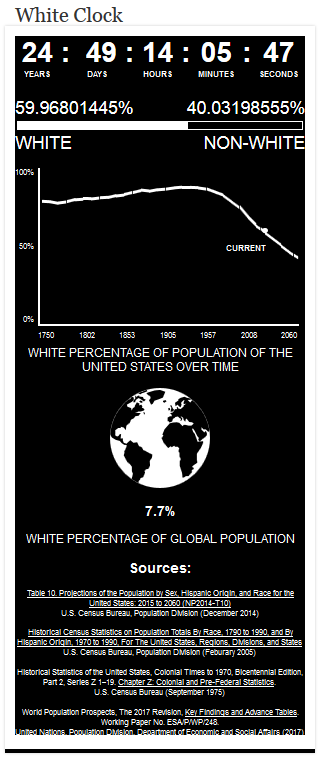 Miran7777's tweet image. Na poučni spletni strani dailystormer.name lahko zdaj tudi v živo spremljate, kako poteka proces nadomestitve belega prebivalstva v ZDA.

Še 25 let &amp;amp; največja svetovna jedrska sila bo povsem v rokah židov, zamorcev &amp;amp; latino-čefurjev.

Fun times ahead.🙂👍💣☢️ #WhiteClock
