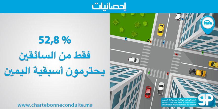 NARSA_ma's tweet photo. بلغ المعدل الإجمالي لاحترام أسبقية اليمين 52.8% في حين أن 30.3% من السائقين يعبرون التقاطع الطرقي بسرعة منخفضة بينما 16.9% منهم لا يحترمونها على الإطلاق.

المرجع: دراسة حول قياس المؤشرات السلوكية لمستعملي الطريق، شتنبر 2018

#CNPAC_Data #PrioritéDroite https://t.co/QEu5bkacqx