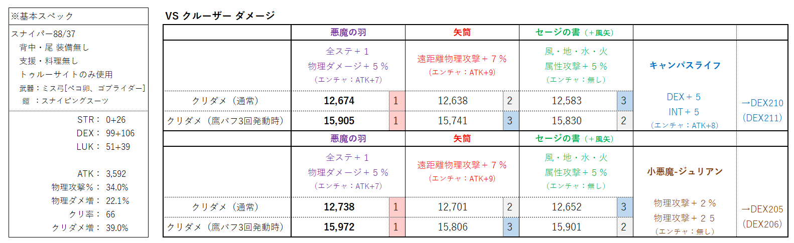 柊 スナイパーの背中装備 尾装備を雑に比較検証 背中装備は 悪魔の羽 矢筒 セージの書 の3種 尾装備は キャンパスライフ 小悪魔 ジュリアン の2種 でクルーザーへのダメージを調べてみました ラグマス T Co F9p6wixhpb Twitter