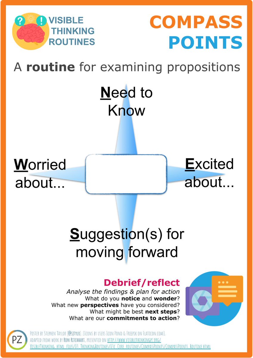 Compass Points, a routine for examining propositions. Simplified graphic. Full explanation here:  http://www.visiblethinkingpz.org/VisibleThinking_html_files/03_ThinkingRoutines/03c_Core_routines/CompassPoints/CompassPoints_Routine.html  #PZCoach  #CCOTOnline