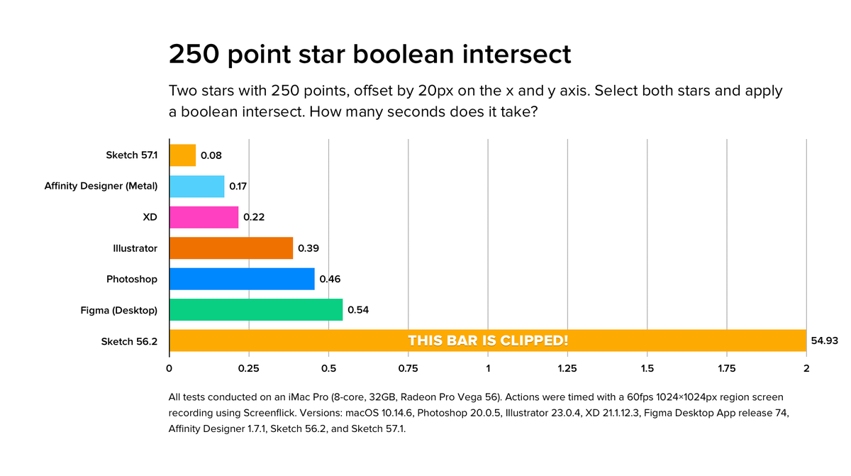 Sketch 57 drastically improves vector boolean support. I re-ran my tests, and while it’s not the quickest, it is very respectable. Far faster than previous versions.