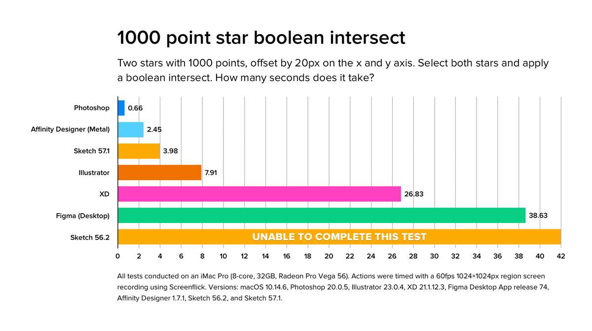 Sketch 57 drastically improves vector boolean support. I re-ran my tests, and while it’s not the quickest, it is very respectable. Far faster than previous versions.