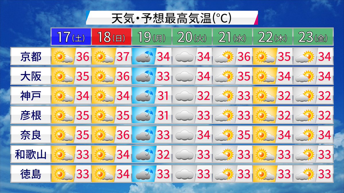 ট ইট র 浅田麻実 気象予報士 8月17日 土 近畿地方のお天気 猛暑再び 最高気温は今日よりもやや高く34 35度前後 湿気が多くて蒸し暑いです 来週は あさって 日 も夕立と猛暑に注意 週明け月曜日は大気の状態が不安定で 急な雨や雷雨が各地で ট ইট র 浅田麻実 気象予報士 8月17日 土 近畿地方のお天気 猛暑再び 最高気温は今日よりもやや高く34 35度前後 湿気が多くて蒸し暑いです 来週は あさって 日 も夕立と猛暑に注意 週明け月曜日は大気の状態が不安定で 急な雨や雷雨が各地で
