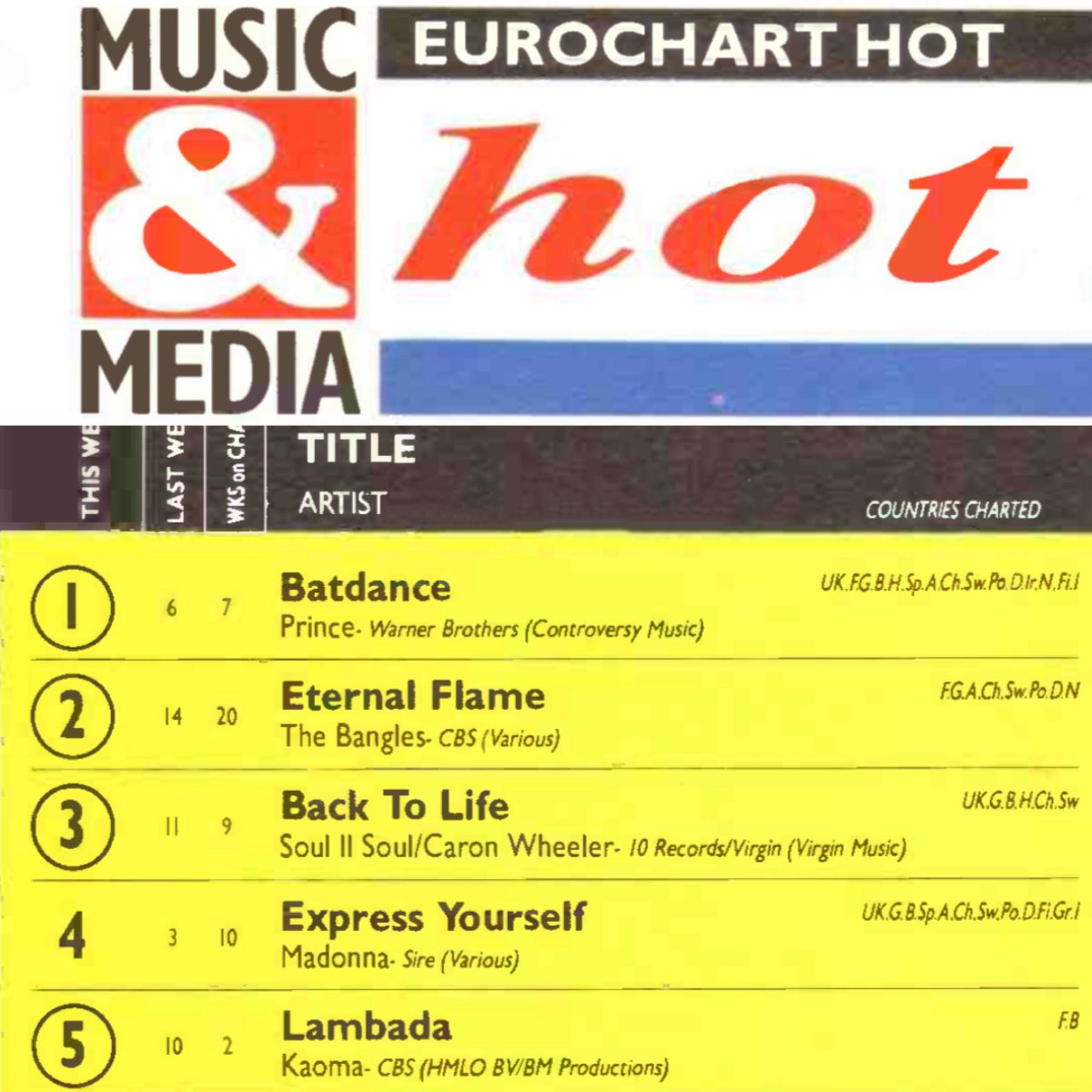 Z95BuenosAires's tweet photo. Estos eran los primeros 5 puestos del #Eurochart #Hace30años, según la revista Music&amp;Media

#Batdance
#LlamaEterna
#DeVueltaALaVida
#Expresate
#Lambada

#Z95 https://t.co/m2kgFHzPXj