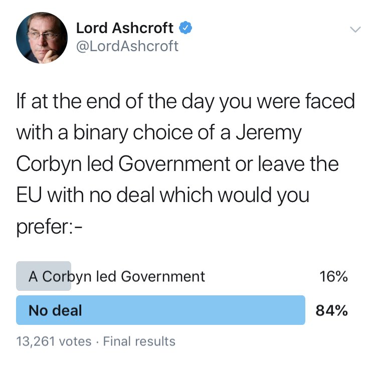 LordAshcroft's tweet photo. Final result though not scientific but over 13000 voted... https://t.co/KaUyjldObD