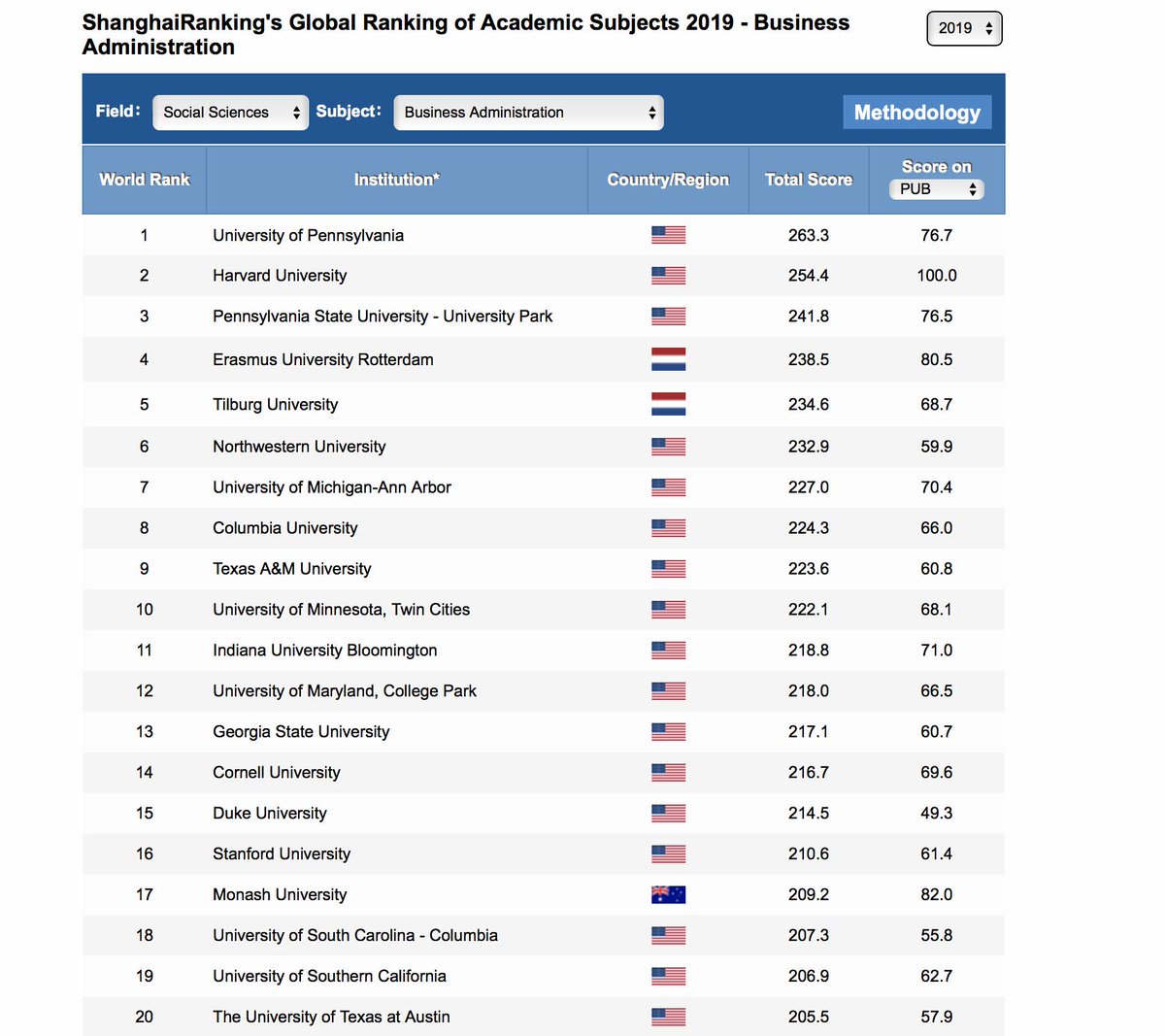 Nice position in the Shanghai ranking. And congrats to Tilburg also - two Dutch institutions in the Top 20.  shanghairanking.com/Shanghairankin…