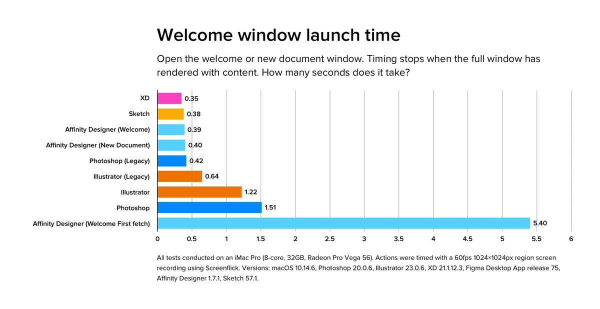 It seems wild that this needs to be tested, but some welcome and new document windows take a while to open. Affinity Designer loads content via the network on first launch.
