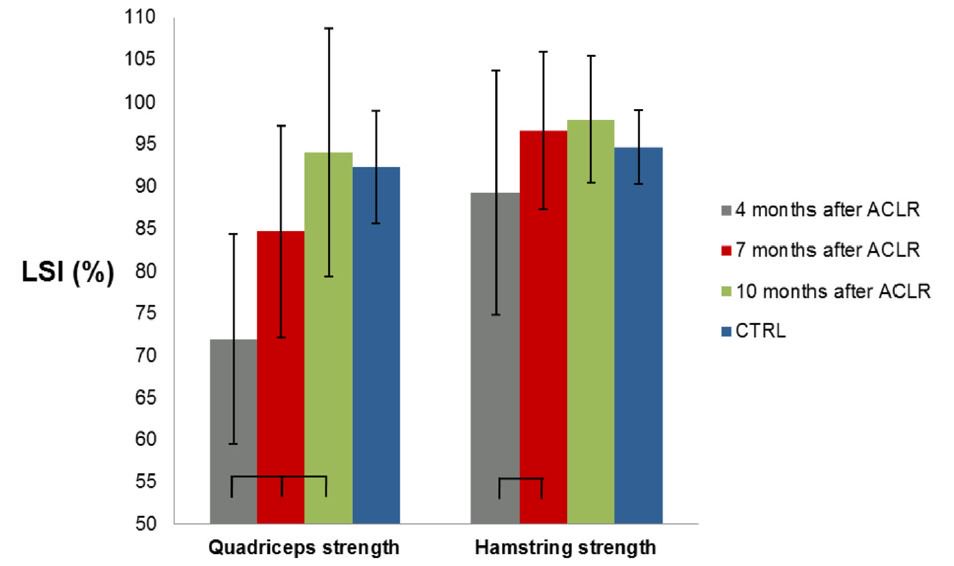 BartDingenen's tweet photo. 🆕 Study published @PTiSJournal !

Progressive strength training after ACL reconstruction

👉 Stop underloading
👉 Implement strength training at higher intensities during rehab
👉 Rehab quality is KEY

Thanks @wouter_welling @AlliGokeler @AnneBenjaminse 

https://t.co/jq1cmgLpma https://t.co/HvKIEZ1J8K
