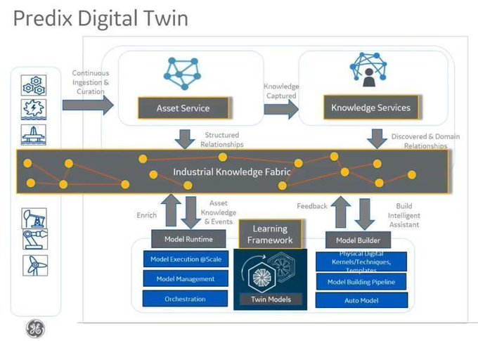 LavinSteno's tweet photo. A Digital Twin is a virtual reality copy that is identical in every way to the 'real' version, apart from the fact it exists only in a digital form. Link > https://t.co/VtWv7T0KPp 
@KayEwbank
 via 
@antgrasso
 #IoT #IIoT #DigitalTwin #DigitalTransformation https://t.co/ATArB5vghn