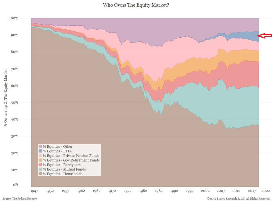 michaelbatnick's tweet photo. Half of all stock is owned by ETFs? Nope. 

https://t.co/RXq9J64qX2

Good myth busting by @NateGeraci https://t.co/xpDDTZsCCA