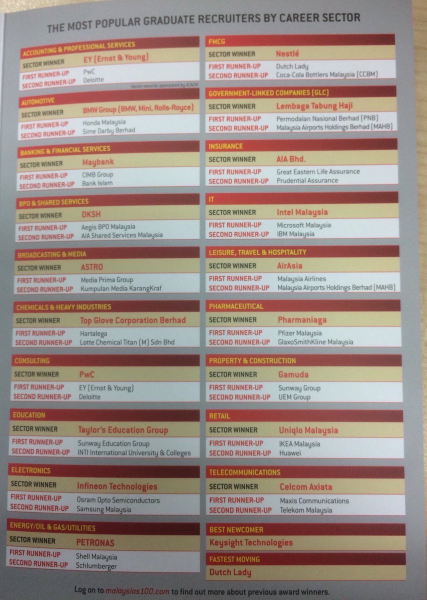worknco's tweet photo. 100 Most Popular Graduate Recruiters of 2018 👍🏻

Yang tengah job hunting tu, bolehlah pilih syarikat mana yang korang minat dan mohon kerja. https://t.co/V5orabDCqn