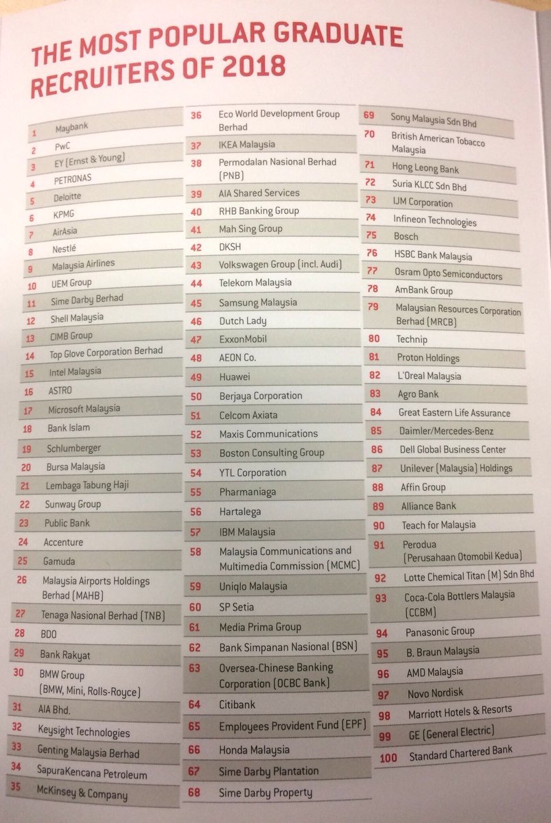 worknco's tweet photo. 100 Most Popular Graduate Recruiters of 2018 👍🏻

Yang tengah job hunting tu, bolehlah pilih syarikat mana yang korang minat dan mohon kerja. https://t.co/V5orabDCqn