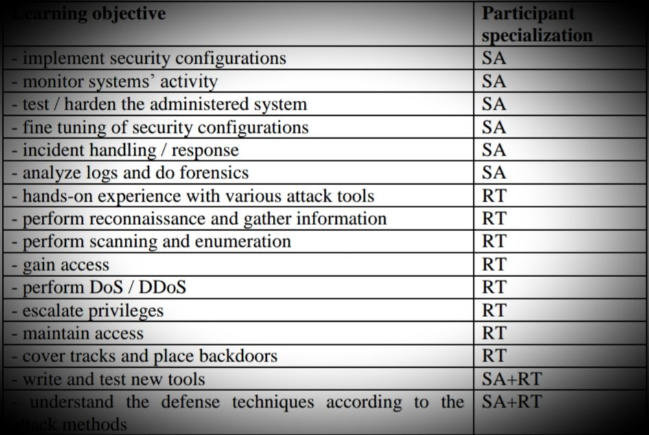 fly_hunters's tweet photo. There are some learning objectives, #cyberdefense focused exercises that are common between System Administrators or 'Builders' and SA & Red Teamers or 'Breakers' and RT that necessarily have to be done
#ThreatHunting #ThreatIntel #Infosec
#CyberDefense #Exercises #Objetives https://t.co/TyUTqocfXH