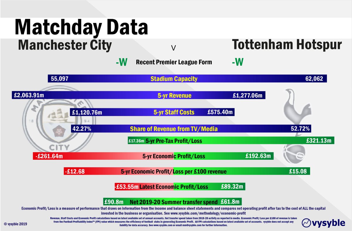 vysyble's tweet photo. #MCITOT. Two opposing investment models come up against each other in this early season #PremierLeague clash with both #THFC and #ManCity investing in new talent over the summer. 'Just' £454m divides the 5yr economic performance of both clubs. #Spurs #MCFC #matchdaydata https://t.co/CUwihAotVh