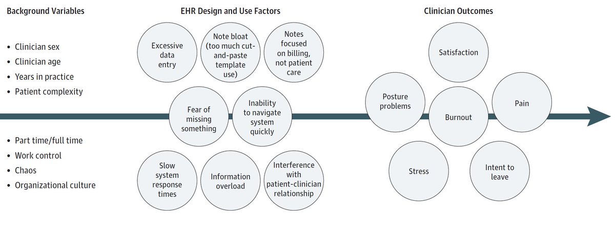 EricTopol's tweet photo. Quantifying the role of electronic health records for promoting physician #burnout and stress
https://t.co/iUObF1K64S @JAMANetworkOpen #EHR by @pkroth Nancy Morioka-Douglas @marklinzer and colleagues https://t.co/ZnJ1mRlcXK