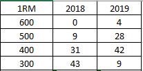 Think a power focused training program can’t improve strength at the same time?  Max squat data from <a href="/IndianaFootball/">Indiana Football</a> @IU_CoachBallou July 2018 to July 2019. Less than 30% of our volume is high load, strength focused.