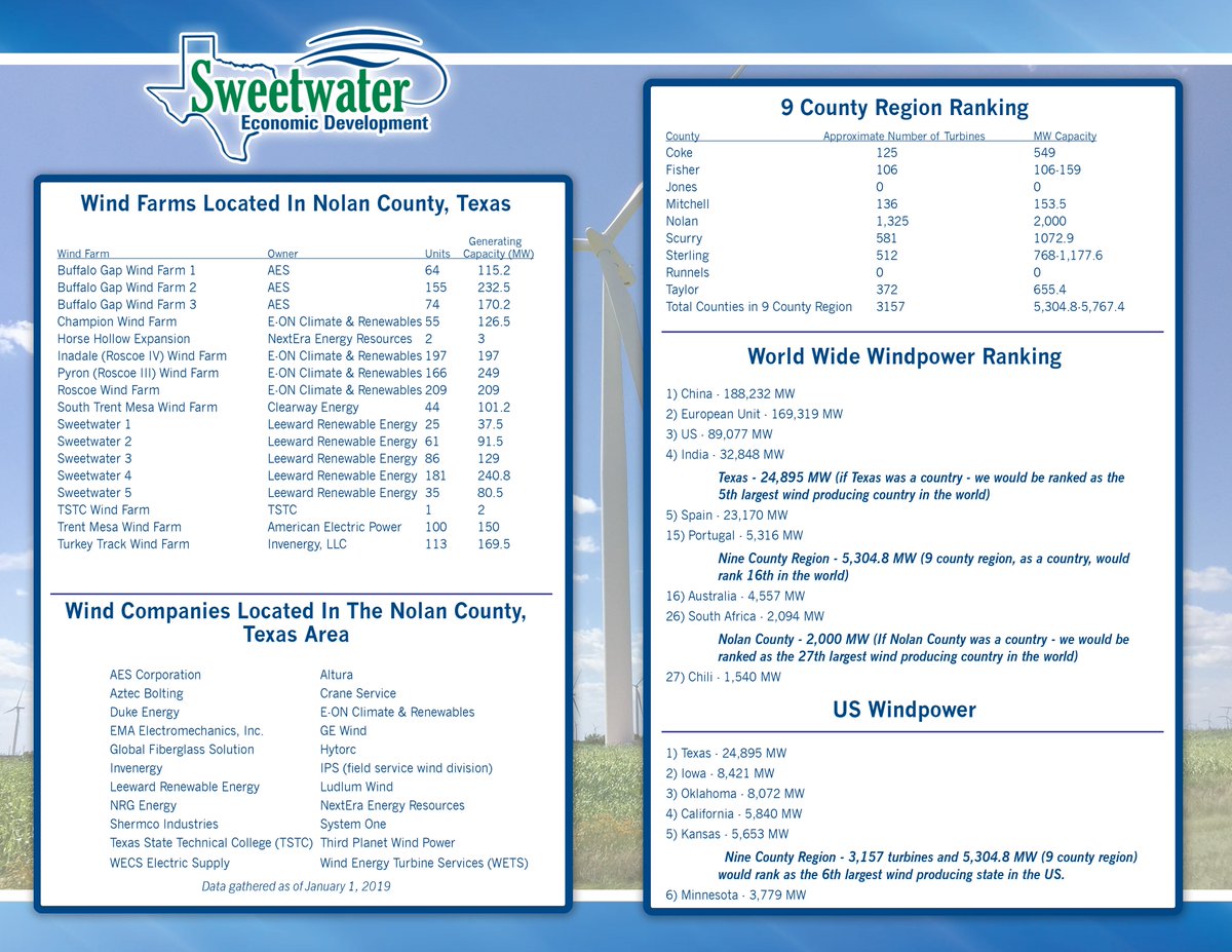 SweetwaterTXedc's tweet photo. #AmericanWindWeek highlights renewable energy in the #US and #Texas. I chose to end my #AmericanWindWeek posts by highlighting #NolanCounty, #Blackwell, #Roscoe, &amp; #Sweetwater.  With 1325 turbines &amp; over 250 employees, #renewableenergy is part of our solid foundation! #Blessed https://t.co/y9RWjmZaoZ