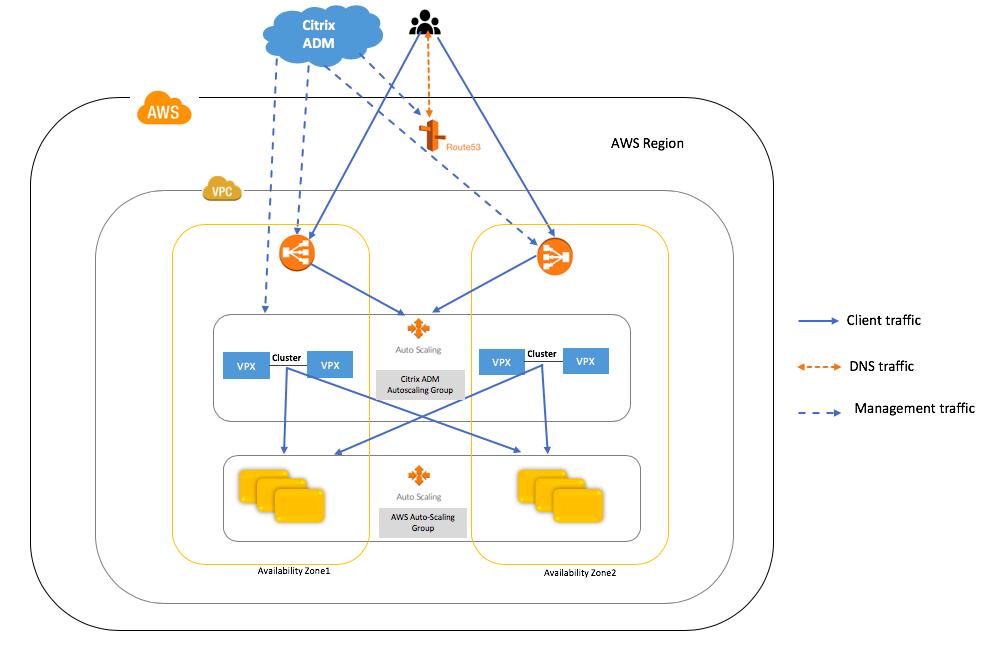 Autoscaling Citrix ADC (NetScaler) in AWS - now even easier with terraform and Azure Pipelines! bit.ly/2YVgYqI