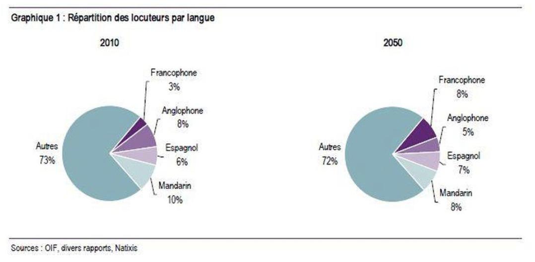 Fluente_mente's tweet image. #French, the #languageofthefuture ? Maybe. bit.ly/2OYSWGy