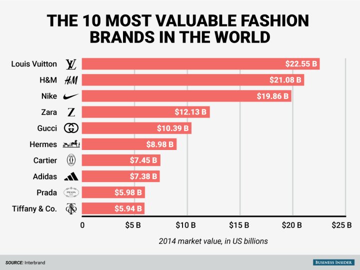 The Most Valuable Luxury Brands in the World in 2019