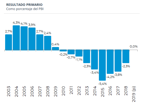 tealdif's tweet photo. Hay dos tipos: uno que recibe algo en +4.3% y lo deja en -5.4% (con soja a US$ 600) y otro que lo recibe eso mismo en -5.4% y lo deja en 0% (con soja a US$ 300) ..

El primero sacó 47% de los votos , el segundo saco 32%.

Desp. preguntan porque nos pasa lo que nos pasa https://t.co/qXRvERtEW6