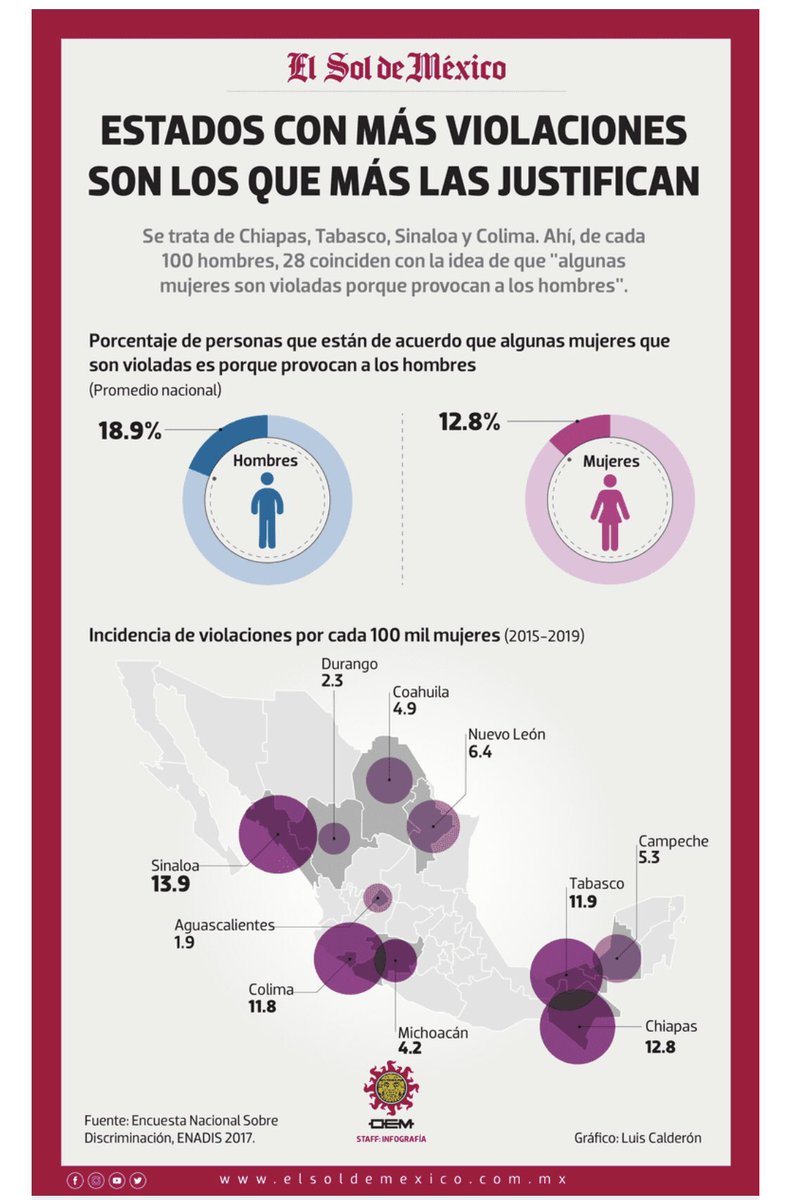 DianaOntanon's tweet photo. El número de mujeres violadas en México es escandaloso porque muchos hombres justifican su acción por cómo van vestidas las mujeres o  encontramos autoridades que declaran que no deben de salir en la noche. La violación no tiene justificación alguna. 
https://t.co/VAuZoP7tJs https://t.co/GZDMTFvN50